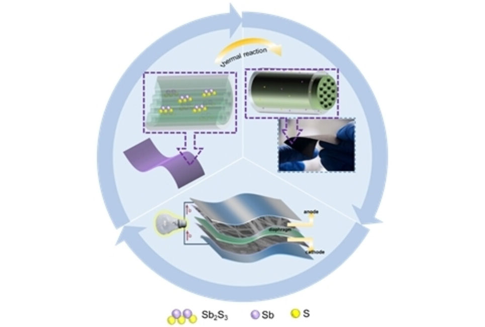 Sb Ultra-Small Nanoparticles Embedded within N, S co-Doped Flexible Carbon Nanofiber Films with Longitudinal Tunnels as High Performance Anode Materials for Sodium-Ion Batteries