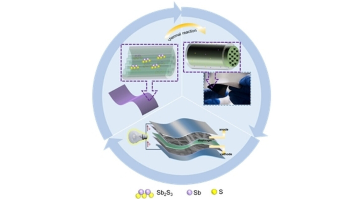 Sb Ultra-Small Nanoparticles Embedded within N, S co-Doped Flexible Carbon Nanofiber Films with Longitudinal Tunnels as High Performance Anode Materials for Sodium-Ion Batteries