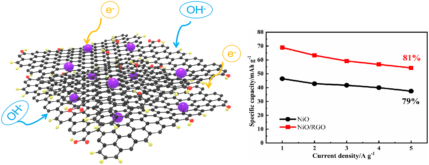 Efcient NiO/RGO combination for high cycling stability supercapacitors by an alkaline hydrothermal strategy