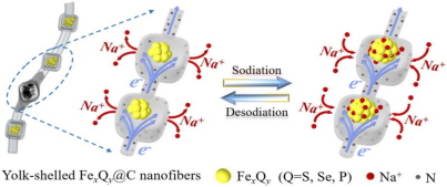 General synthesis of yolk-shelled FexQy@Carbon (Q = S, Se, P) film for high performance anode of sodium-ion batteries