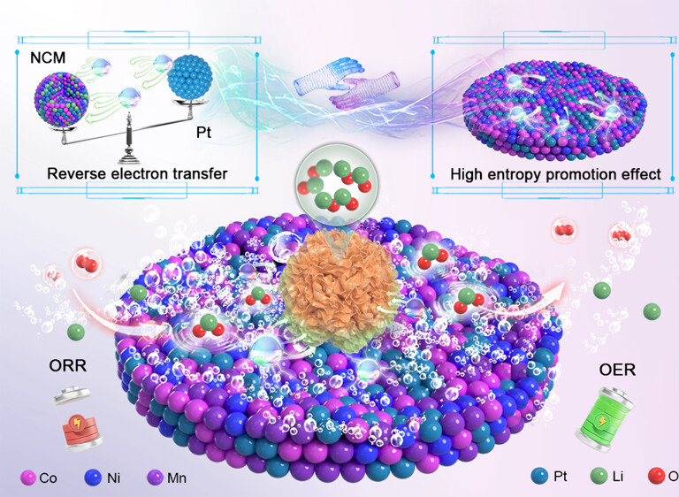 Upcycling Spent Cathodes from Li–Ion Batteries into a High-Entropy Alloy Catalyst with Reverse Electron Transfer for Li–O2 Batteries