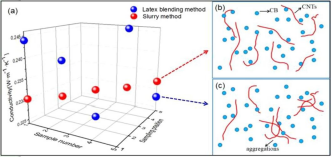 A novel slurry blending method for a uniform dispersion of carbon nanotubes in natural rubber composites