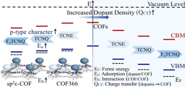 Effective Fermi-Level Modulation of Two-Dimensional Conjugated Covalent Organic Frameworks Achieved by Introducing p-Type Organic Dopant