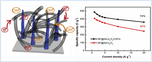 Carbon nanotubes aerogels dispersed by thermal excitation on Ni Foam @NiCo2O4 nanoneedles with enhanced properties for Supercapacitor