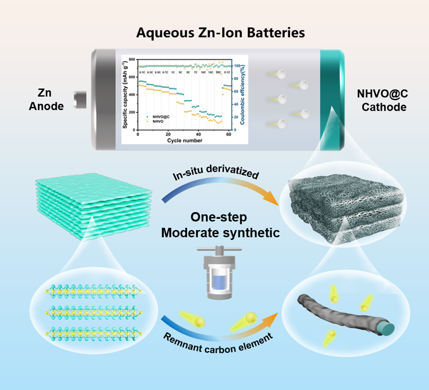 V2CTX MXene-derived ammonium vanadate with robust carbon skeleton for superior rate aqueous zinc-ion batteries