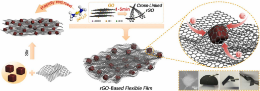 Ultrafast and simple integration engineering of graphene-based flexible films with extensive tunability and simple trial in lithium-ion batteries