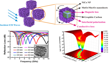 Self-template and in-situ synthesis strategy to construct MnO2/Mn3O4@ Ni-Co/GC nanocubes for efficient microwave absorption properties