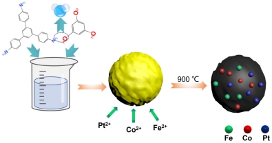 Pt-Fe-Co Ternary Metal Single Atom Catalyst for toward High Efficiency Alkaline Oxygen Reduction Reaction