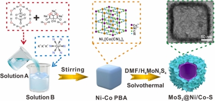 2D@3D MoS2@Ni/Co-S submicroboxes derived from prussian blue analogues for high performance supercapacitors