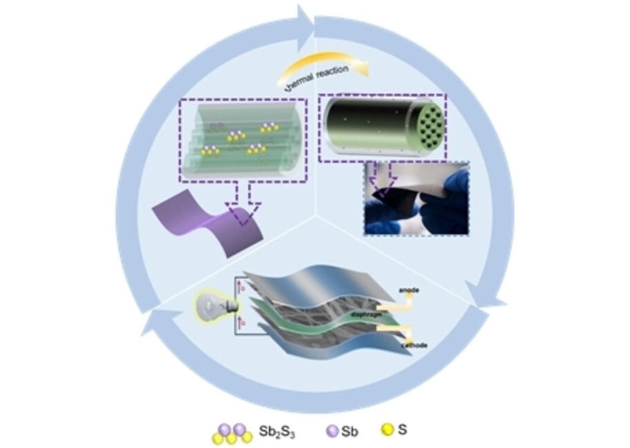 Sb Ultra-Small Nanoparticles Embedded within N, S co-Doped Flexible Carbon Nanofiber Films with Longitudinal Tunnels as High Performance Anode Materials for Sodium-Ion Batteries