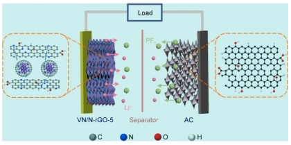 2D–3D dual carbon layer confined ultrasmall VN nanoparticles for improving lithium-ion storage in hybrid capacitors