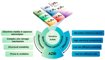 Recent Progresses on Vanadium Sulfide Cathodes for Aqueous Zinc-Ion Batteries