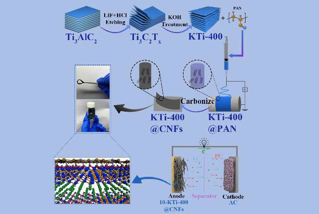 Engineering chemical-bonded Ti3C2 MXene@carbon composite films with 3D transportation channels for promoting lithium-ion storage in hybrid capacitors