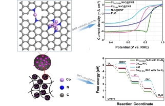 Simultaneously Constructing Asymmetrically Coordinated Cobalt Single Atoms and Cobalt Nanoclusters via a Fresh Potassium Hydroxide Clipping Strategy toward Efficient Alkaline Oxygen Reduction Reaction