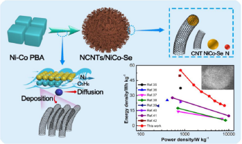 NiCo-Se nanoparticles encapsulated N-doped CNTs derived from prussian blue analogues for high performance supercapacitors